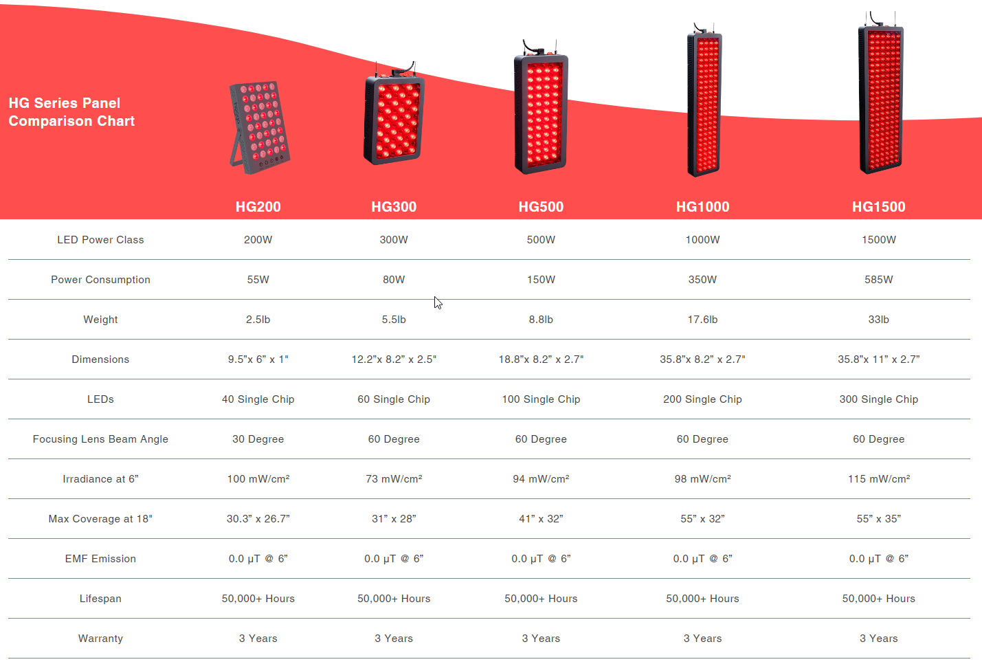 Hooga Red Light Therapy Panel HG Series Comparison