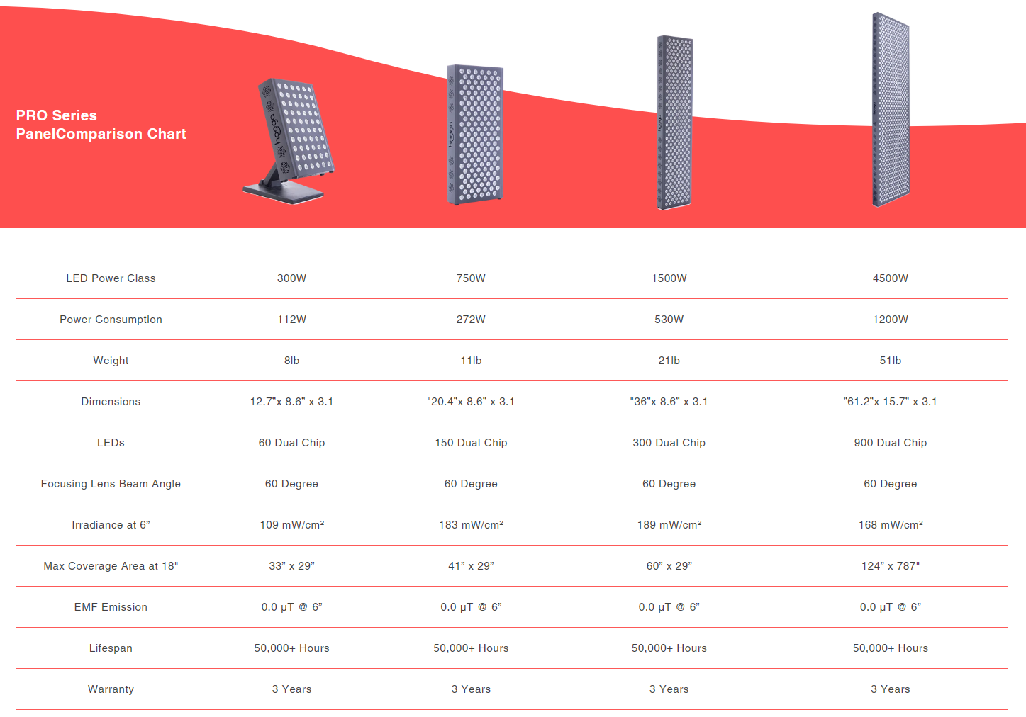 Hooga Pro Series Red Light Therapy Panel Comparison