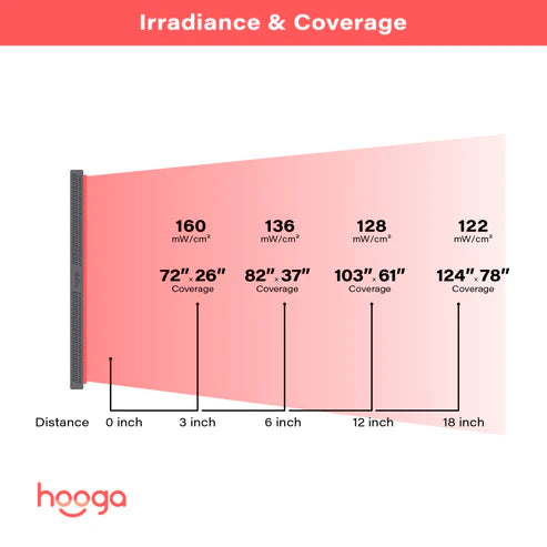 Hooga Health Ultra 4500 Irradiance and Coverage