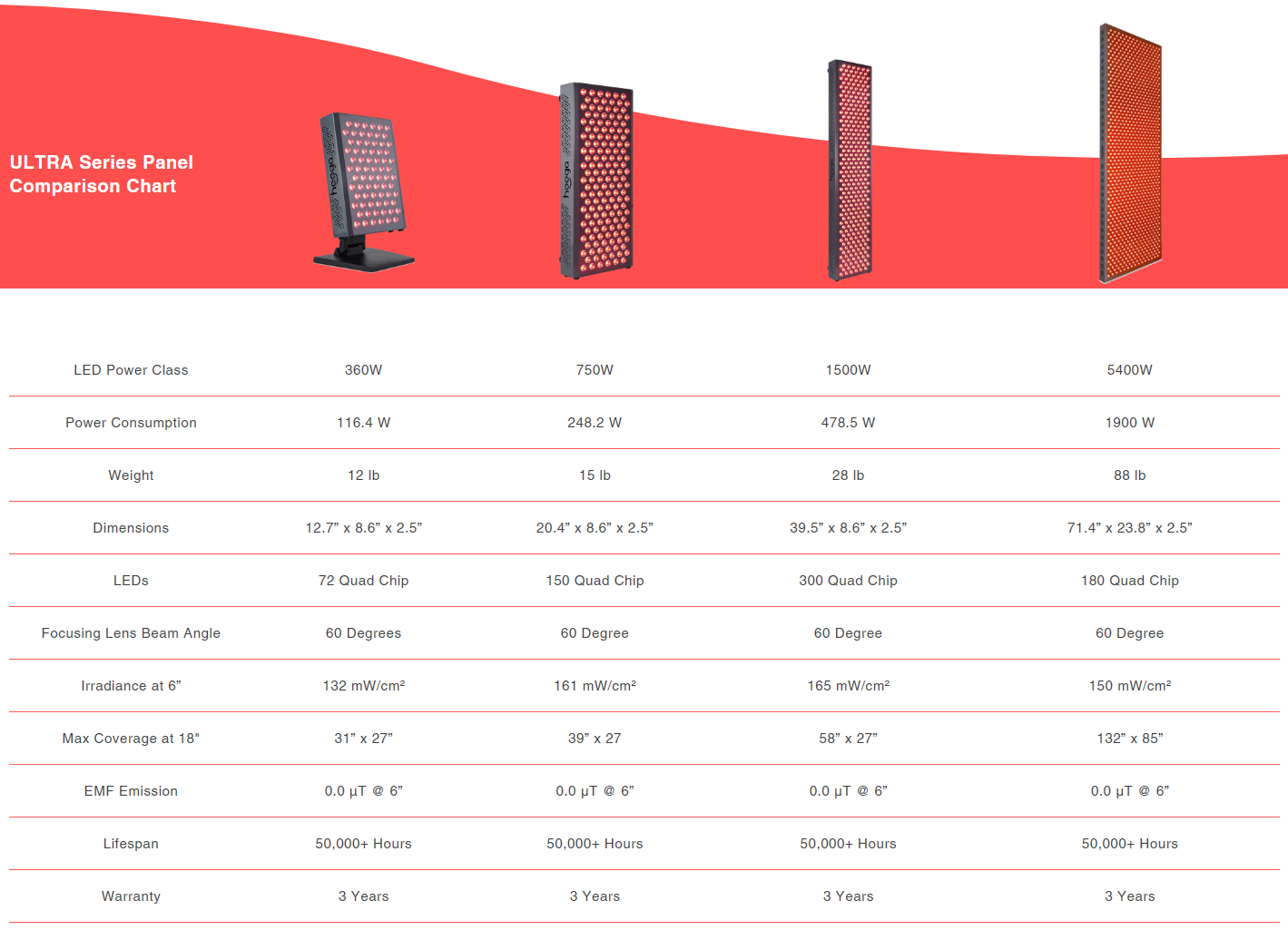 Hooga Ultra Series Red Light Therapy Panel Comparison