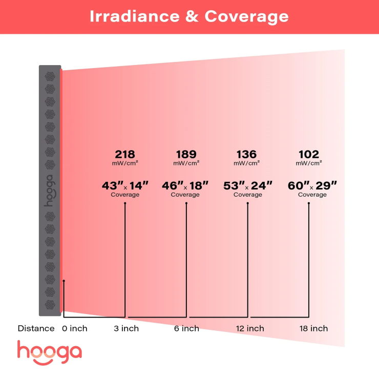 Hooga PRO1500 - Red Light Therapy Panel Rating