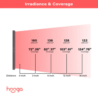 Hooga Health Ultra 4500 Irradiance and Coverage