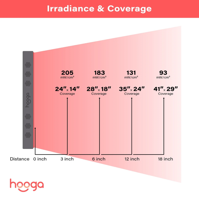 Hooga PRO750 - Red Light Therapy Panel Rating