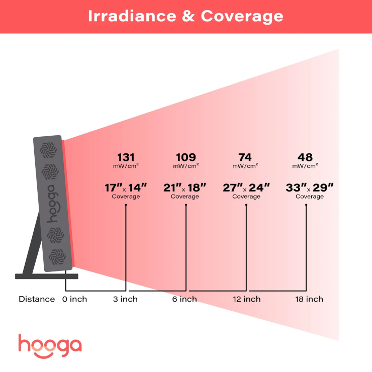 Hooga PRO300 - Red Light Therapy Panel Rating